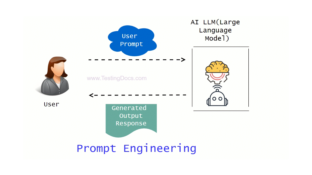 Prompt Engineering aur Responsible AI: Beginners se Advanced Guide